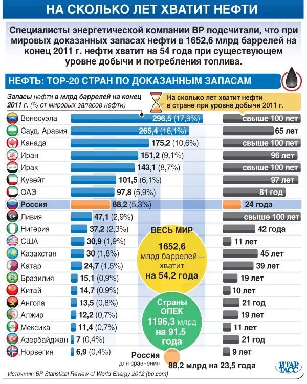 Страна занимающая первое место по запасам нефти. Статистика запасов нефти и газа в мире. Запасы нефти в мире по годам статистика. Сколько запасов нефти в мире по странам. Запасы углеводородов в мире.