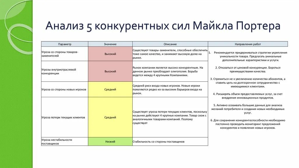 Модель 5 сил Портера таблица. Анализ 5 сил Майкла Портера. Конкурентный анализ по модели "5 сил" м. Портера. Анализ конкурентных сил в отрасли по Портеру. Методика м 11