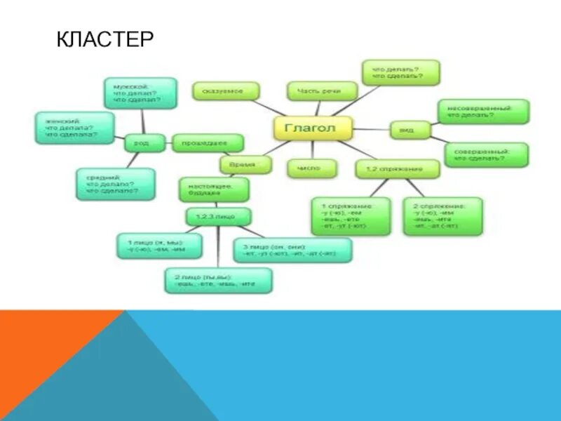 Профессиональный кластер. Кластер. Современный кластер. Прием составление кластера критическое мышление. Темы для создания кластера.