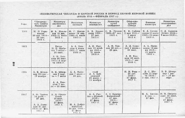 Министерская чехарда в 1916. Кадровая чехарда в правительстве первая мировая. Министерская чехарда в годы первой мировой войны. Министерская чехарда это в истории.