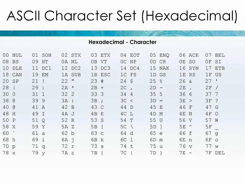 ASCII. Таблица Char. ASCII Char. ASCII character Set. Аски сегодня