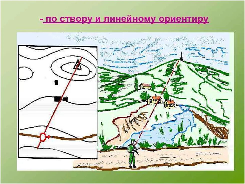 Почтовый ориентир местоположение. Ориентирование на местности по карте. Ориентирование на местности по коре. Карта для ориентирования на местности. Линейные ориентиры на местности.