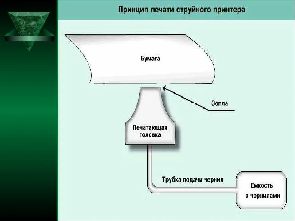 Принцип печати струйного принтера. Принцип действия струйного принтера. Схема работы струйного принтера. Струйный принтер принцип работы. Струйный принтер принцип действия и применение презентация