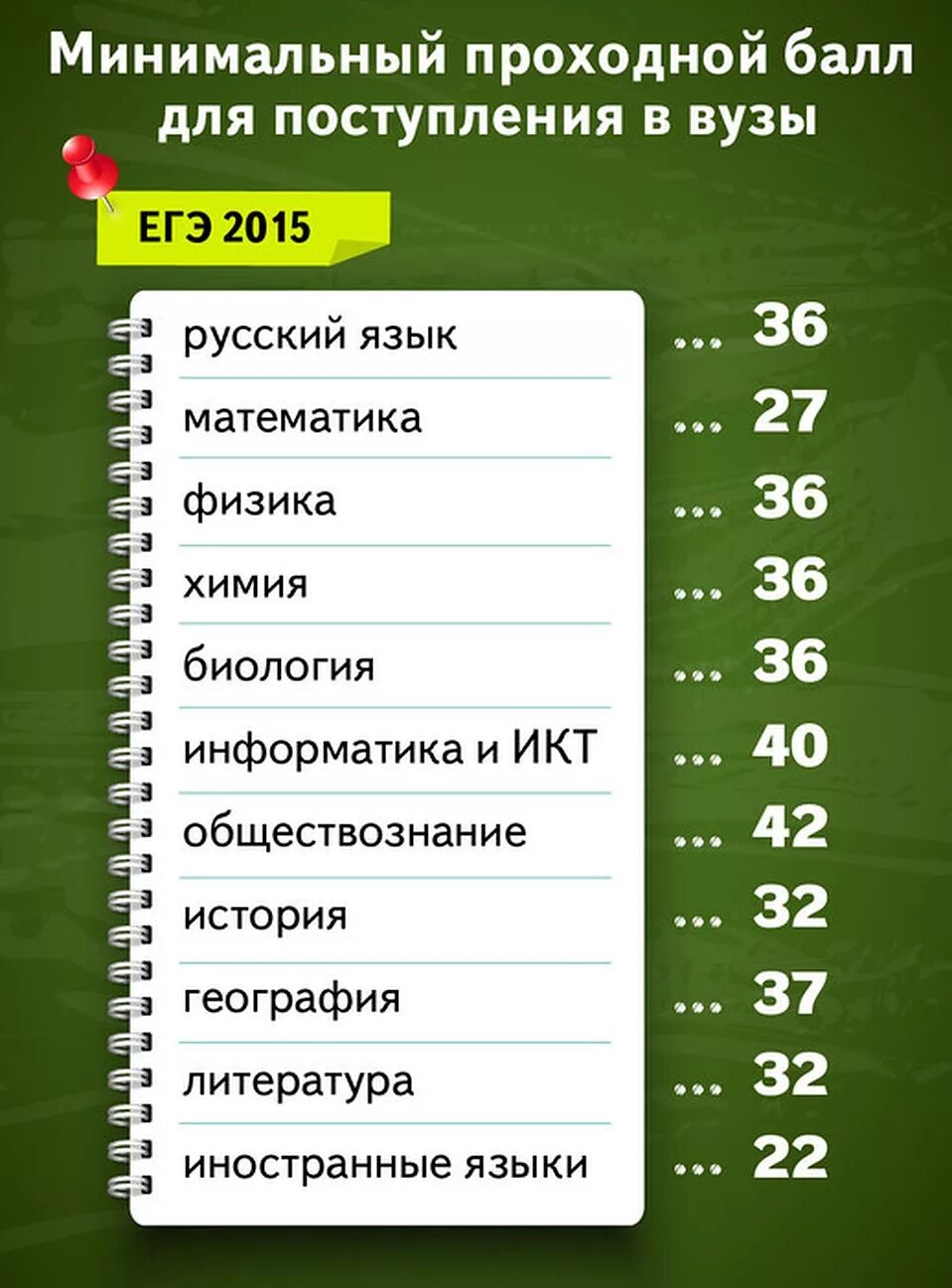 Математика история куда можно поступить. Проходной балл по ЕГЭ. Проходные баллы ЕГЭ. Минимальные проходные баллы ЕГЭ. Проходной балл по русскому языку ЕГЭ.