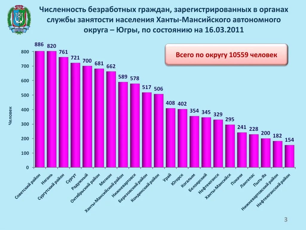 Сколько людей в хмао. Численность зарегистрированных безработных. Ханты численность населения. Статистика населения. Численность населения график по годам.