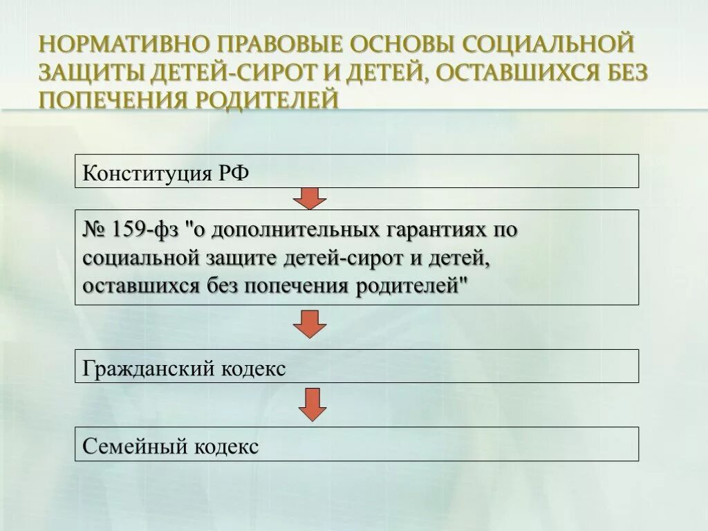 Статус оставшегося без попечения родителей. Правовая база социальной защиты сирот. Статус детей сирот и детей оставшихся без попечения родителей. Защита прав детей оставшихся без попечения. Правовые основы социальной защиты детей.