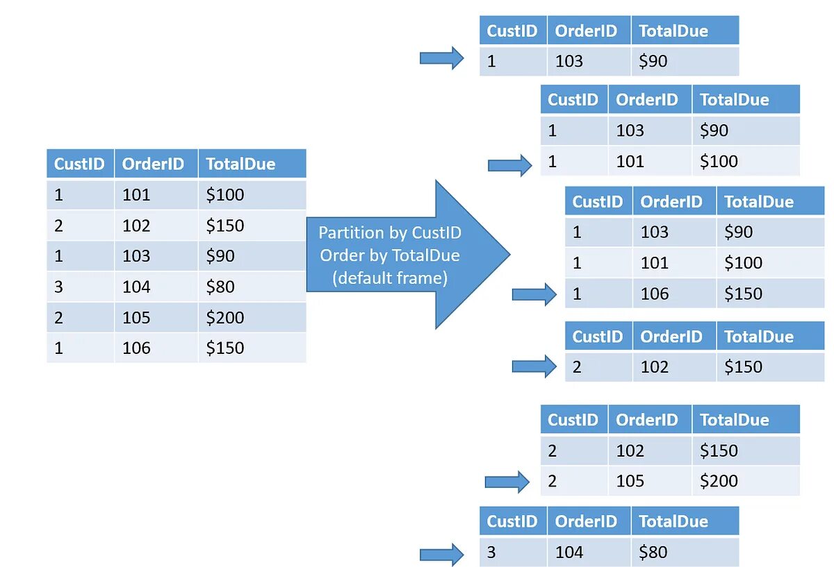 Count over partition by. Over partition by sql. partition by. default value mysql. default sql.