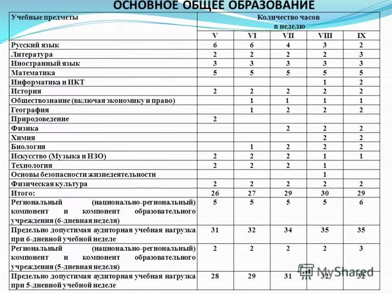 Распределение часов по видам занятий. Базисный учебный план начального общего образования русский язык. Общее количество часов. Количество часов, отведенных для самостоятельной работы. Базисный учебный план общеобразовательной школы.