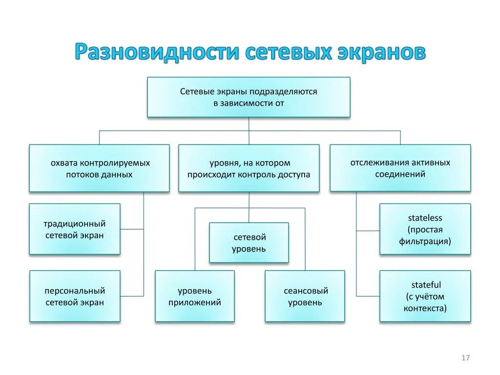 Степень охвата продукции бывает