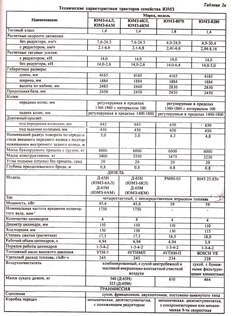 Технические данные трактора ЮМЗ 6. Характеристики трактора ЮМЗ 6 ал. Двигатель трактора ЮМЗ 6. Вес трактора ЮМЗ-6.