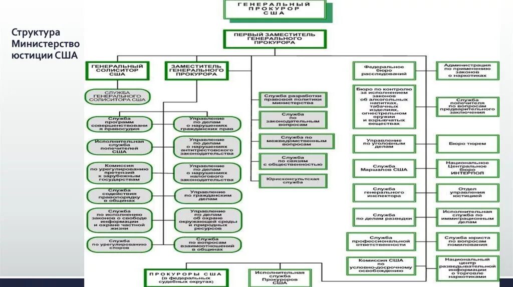 Министерство ведомство входят. Иерархия Министерства юстиции США. Схема структуры Министерства юстиции США. Структура Министерства юстиции РФ схема. Организационная структура Министерства юстиции США.