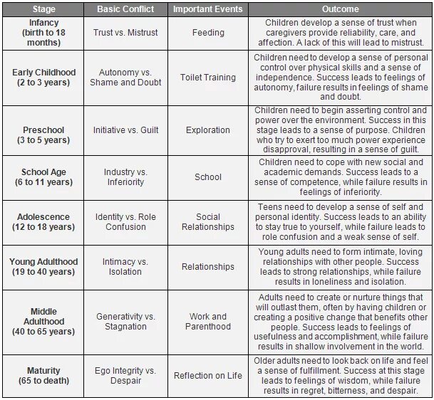 Result failure. Erikson's Stages. Erikson psychological Stages of Development. Child Development Stages. Social Development of a Preschool child таблица.