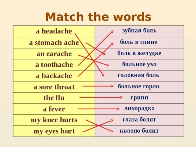 Match the advice. Ache Pain hurt разница. Pain Ache hurt sore разница. Ache sore разница. Виды боли на английском языке.