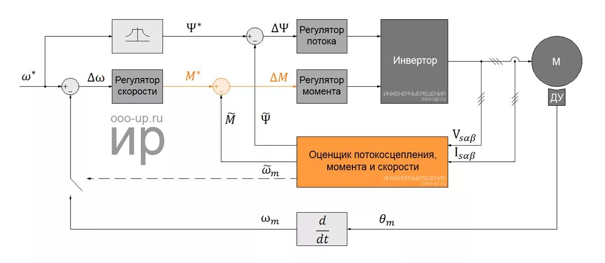Система управления асинхронного двигателя. Скалярное управление асинхронным двигателем схема. бездатчиковое векторное управление асинхронным двигателем. структурная схема асинхронного электродвигателя. векторное управление асинхронным двигателем схема.