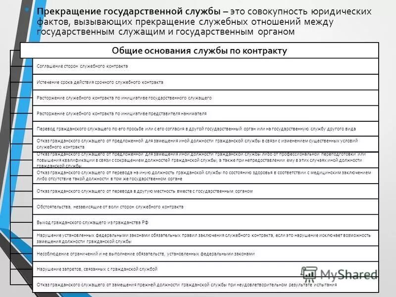 основания прекращения государственной службы