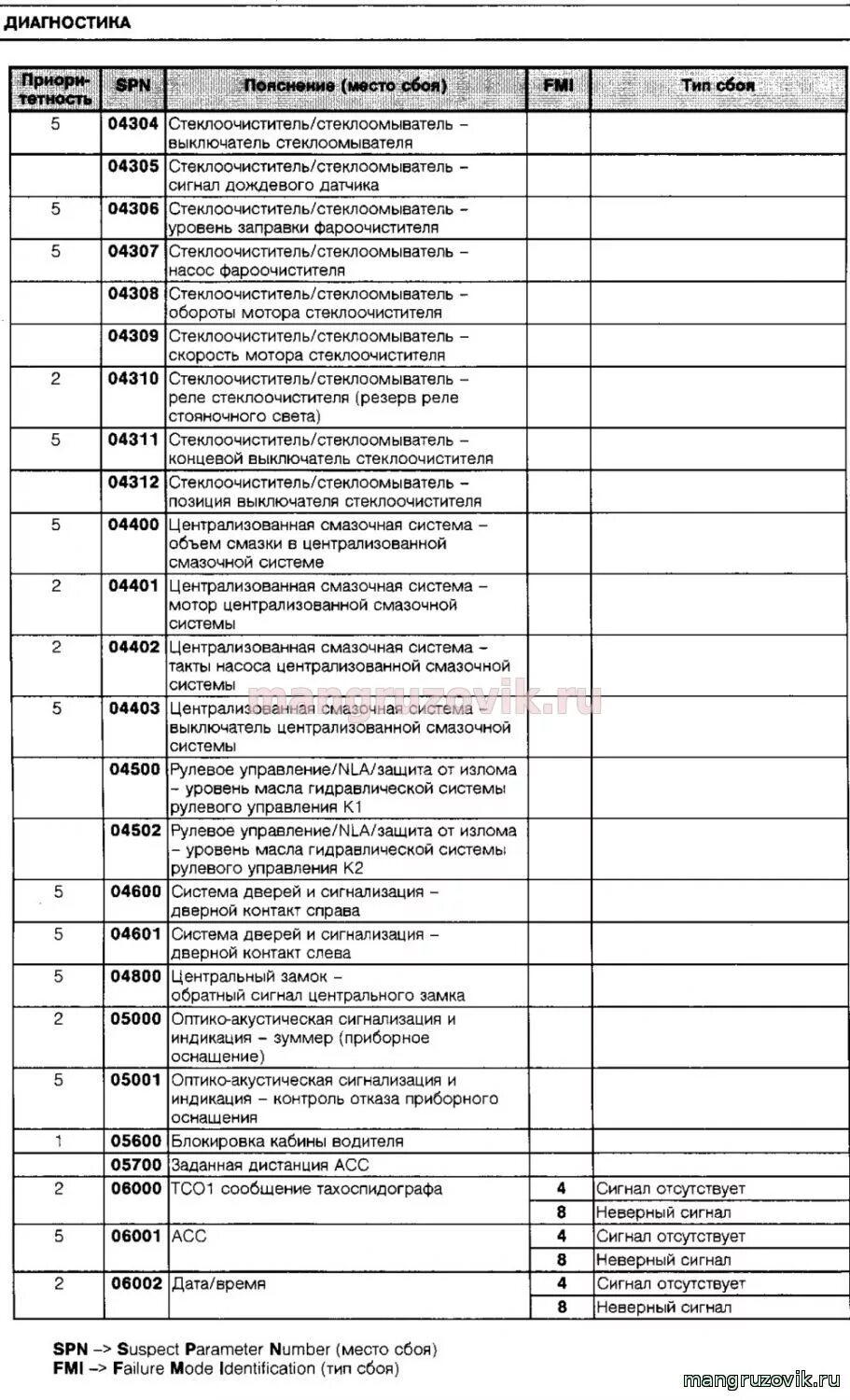 Коды ошибок ман ТГС 33 440. Коды ошибок ман ТГС 33 480. Коды ошибок ман ТГС 400. Коды ошибок ман ТГС 41.480. Коды неисправностей ман