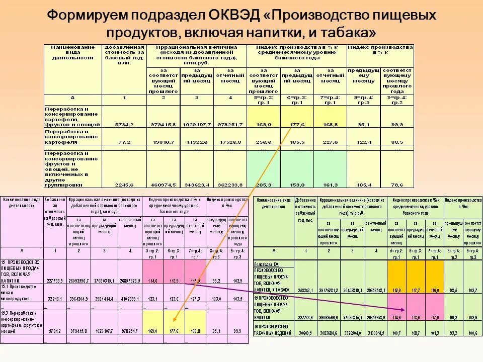 ОКВЭД обрабатывающих производств. ОКВЭД пищевой промышленности. Какие ОКВЭД относятся к промышленности. Производство пищевых продуктов, включая напитки;.