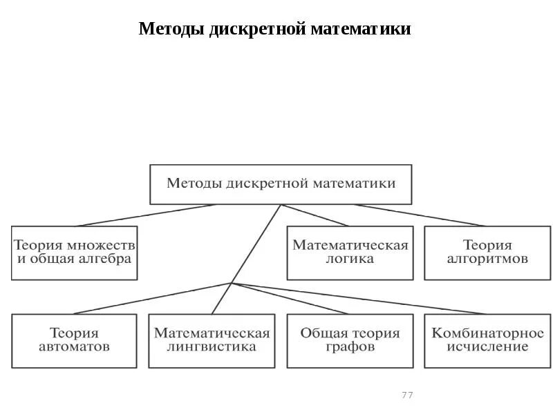 Методы дискретной математики