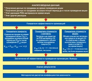 Эффективность стимулирования