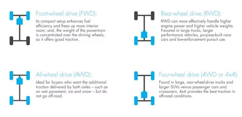 Что значит fwd. AWD RWD FWD 4wd. Привод FWD (Front-Wheel Drive). AWD 4wd RWD. Задний привод AWD RWD FWD.