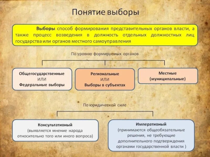 Политические выборы статья. Понятие и виды выборов. Выборы понятие. Выборы термин Обществознание. Выборы понятие и виды.