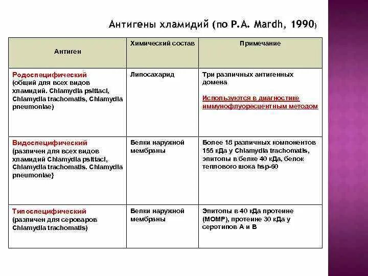 Типы хламидий. Хламидии Тип питания. Chlamydia trachomatis факторы патогенности. Антигены хламидий. Формы хламидий.