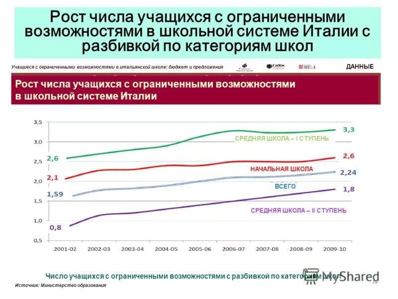 Количество обучающихся с ограниченными. Статистика образования в италии. максимальное количество учеников с ограниченными. категорийность школ по количеству обучающихся. рост числа учащихся с овз в италии.