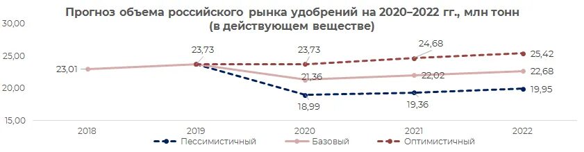 Прогноз емкости рынка. Прогноз объема российского рынка на 2025-2025. динамика мирового спроса на удобрения. прогноз объема российского рынка 2025г. рынок красоты анализ рынка 2025.