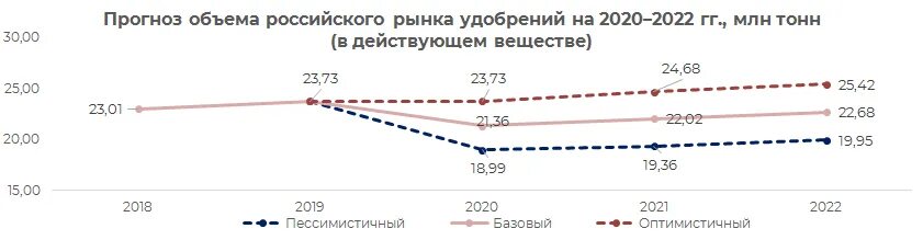 Динамика мирового спроса на удобрения. Прогноз объема российского рынка 2022г. Тенденции рынка России. 2022. Мировой рынок удобрений 2022. Статистика нападений в россии