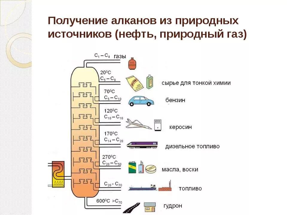 Получение газов из нефти. Получение алканов из природных источников. Бензин из природного газа. Продукты переработки нефти. Получение алканов схема.