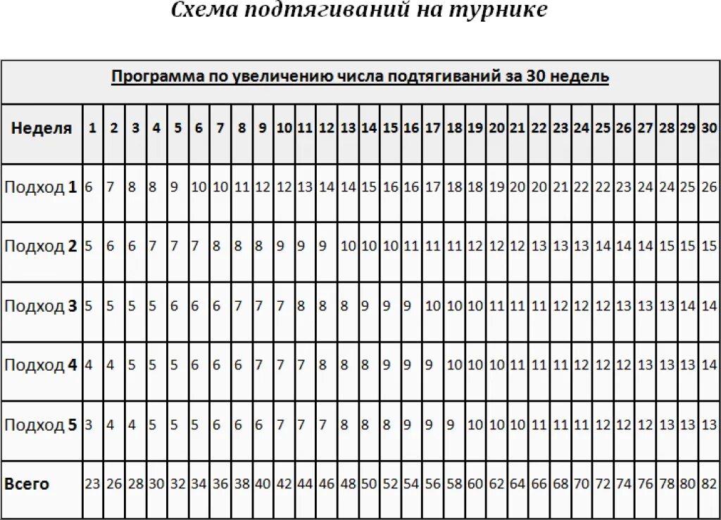 Подтягивания 30 дней. Схема подтягивание на турнике для новичков. схема увеличения подтягиваний. схема подтягиваний на турнике для начинающих. схема подтягивания на турнике для начинающих программа тренировок.