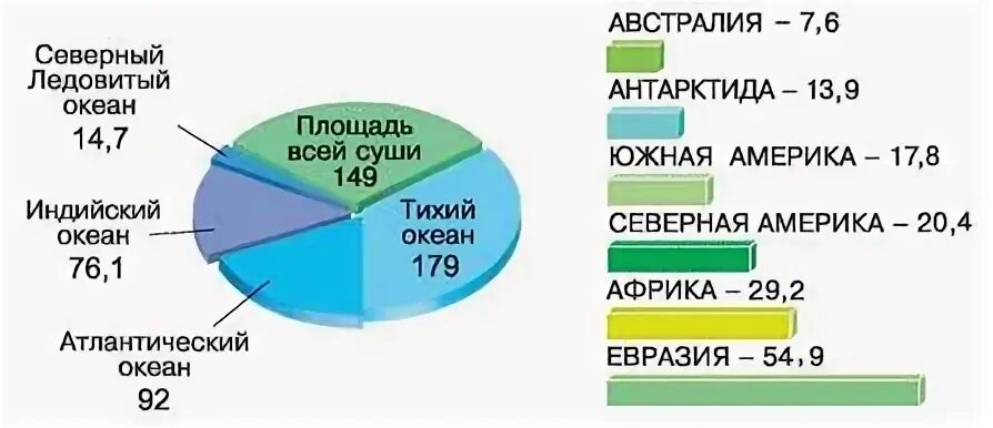 Площадь материков и океанов земли