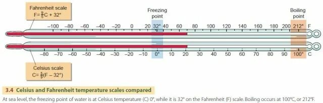 Шкала Фаренгейта и Цельсия соотношение. Фаренгейты в градусы Цельсия. Разница Цельсия и Фаренгейта в градусах. Фаренгейт в цельсий. 10 f в цельсий
