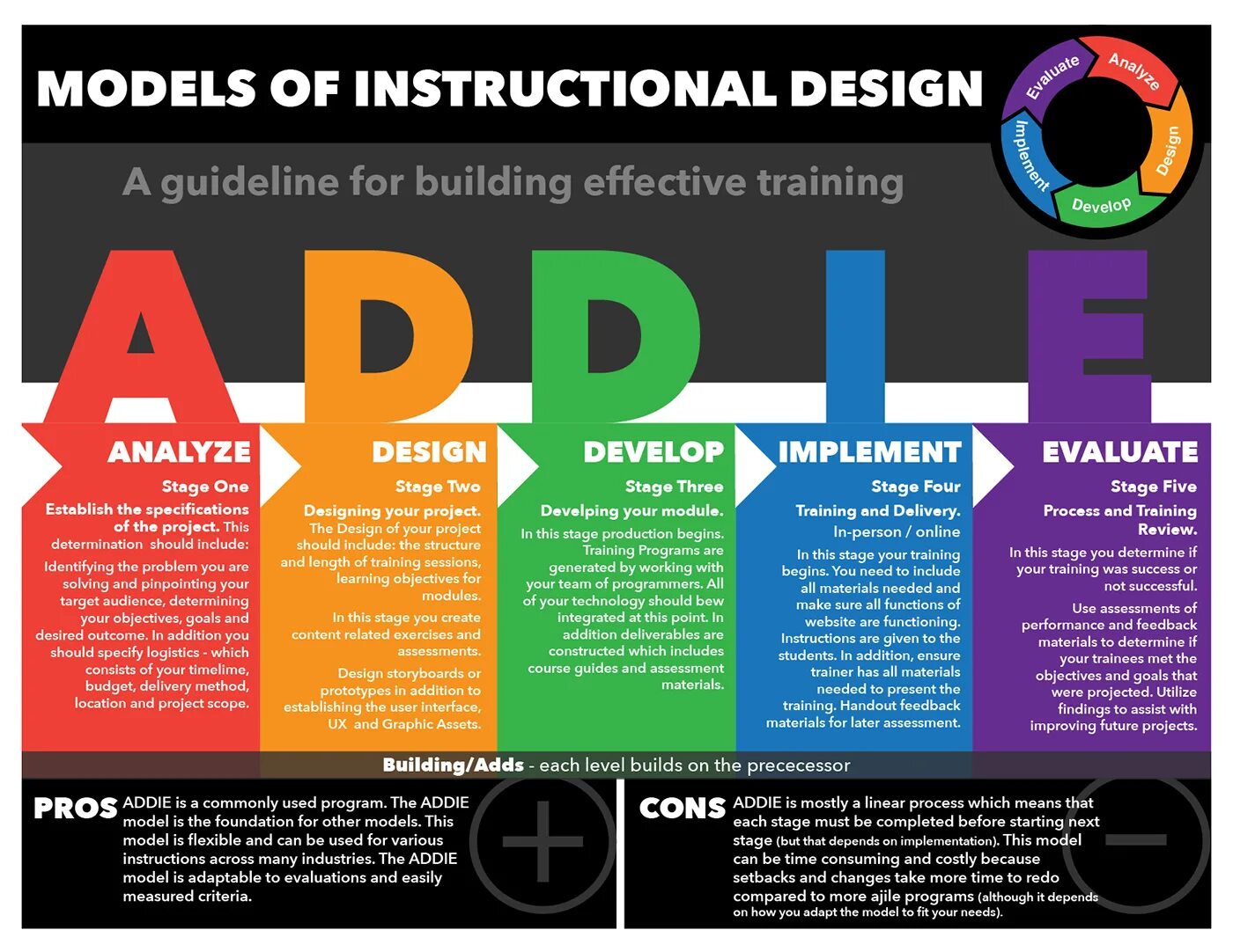 Педдизайн Addie. Instructional Design Addie модель. Addie модель педагогического дизайна. Педагогический дизайн.