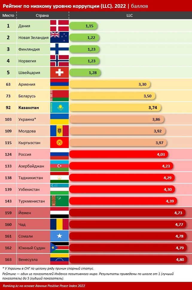 Взятки стран. Коррупция рейтинг стран 2022. Уровень коррупции по странам. Рейтинг стран по уровню коррупции.