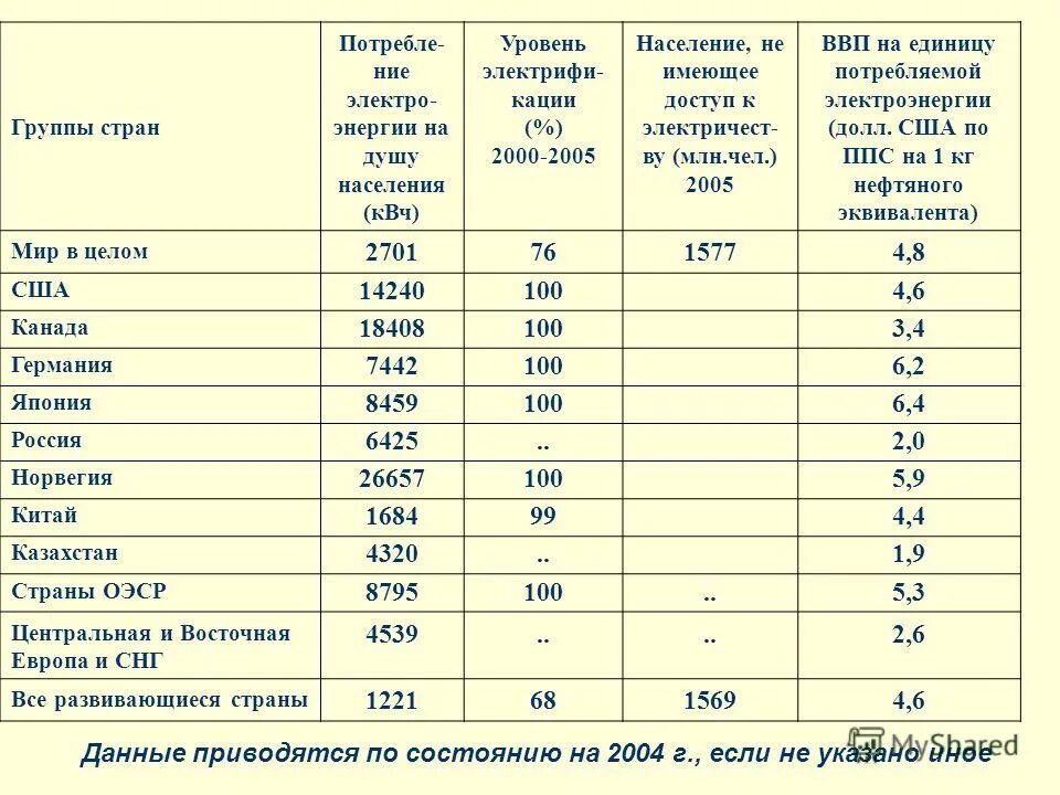 страна производства квт. стоимость 1 квт ч. потребление энергии странами. энергопотребление на душу населения. казахстан потребление электроэнергии 2021.