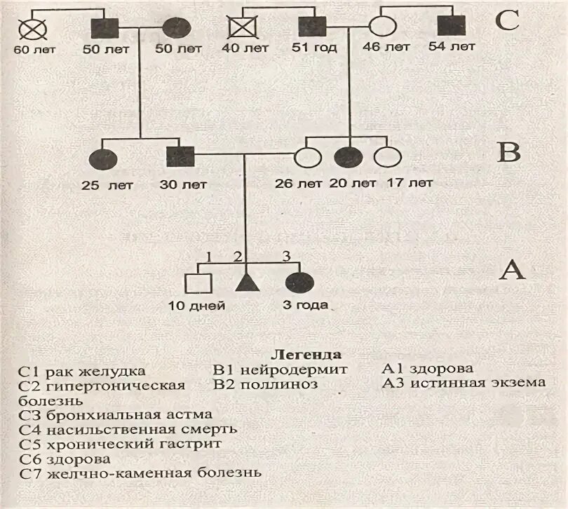 Составьте родословную по данным анамнеза. Составьте родословную по данным анамнеза