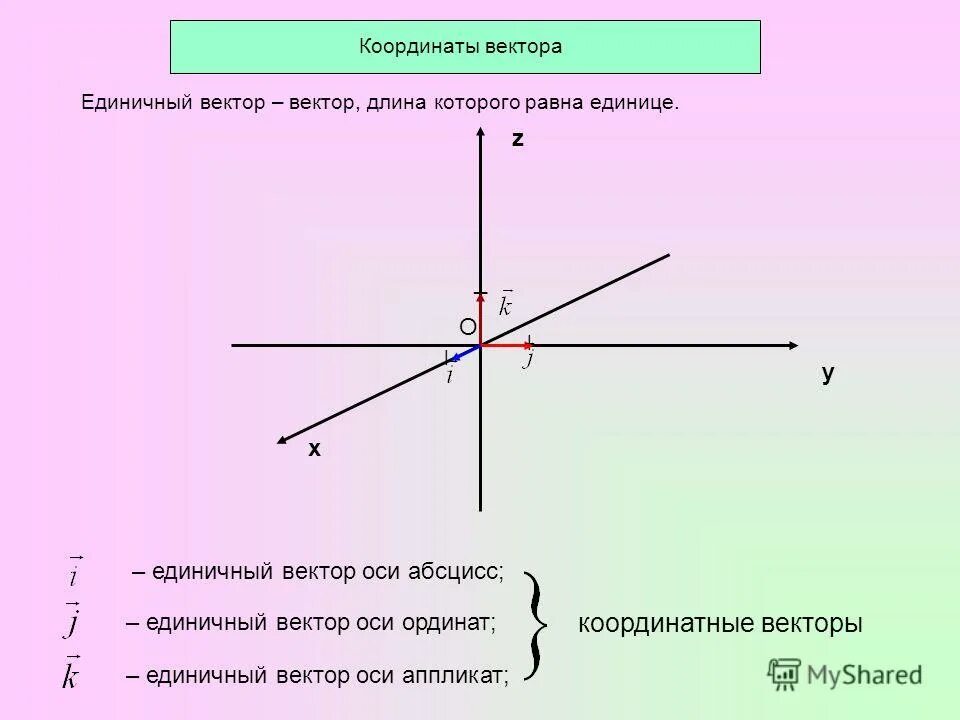 Координаты вектора одиночные. Система координат. Координаты вектора в прямоугольной системе координат. Единичный вектор в пространстве. Две перпендикулярные координатные прямые