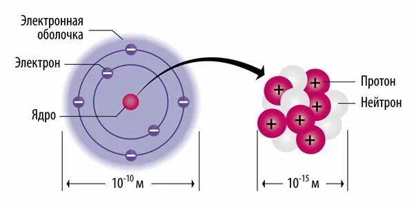 Сколько протонов в ядре полония. Протоны нейтроны электроны схема. Фтор протоны нейтроны электроны. Ионы протоны электроны нейтроны. Как найти протоны нейтроны и электроны.