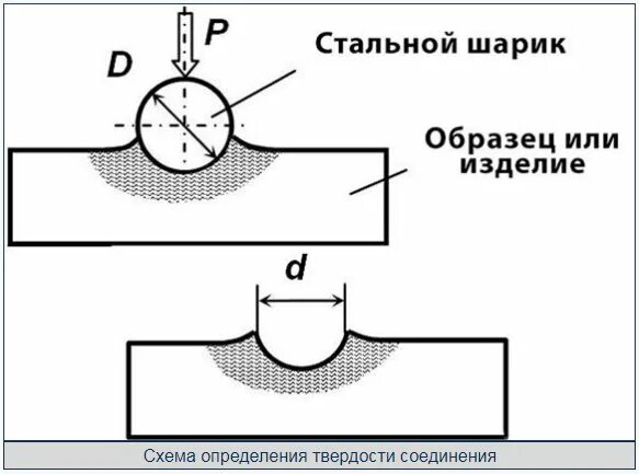 Сварное соединение разрушить