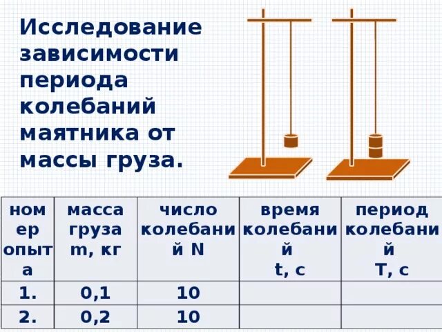 Зависимость колебаний маятника от массы. Зависимость периода от массы маятника. Исследование зависимости периода колебаний маятника от массы груза. Исследование колебаний математического маятника. Как зависит период колебаний маятника от длины