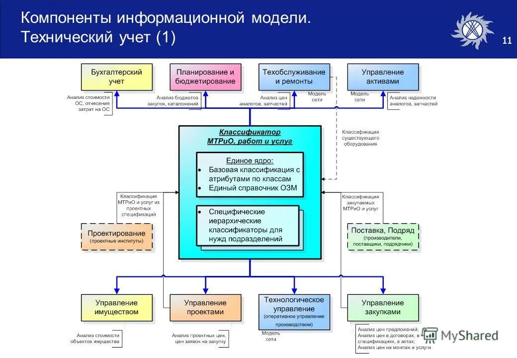 Структура ФСК. Информационные модели управления объектами. Компоненты информационной модели. Технический учет. Модели технических объектов