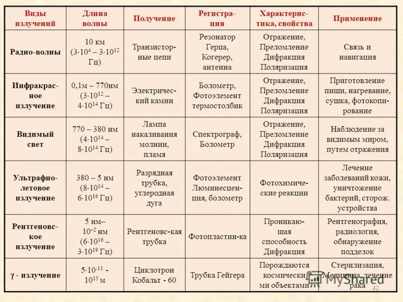 Применение излучений физика. Свойства электромагнитных излучений таблица. Электромагнитные волны таблица название диапазона. Электромагнитные излучения таблица по физике 9 класс. Свойства электромагнитных волн таблица.