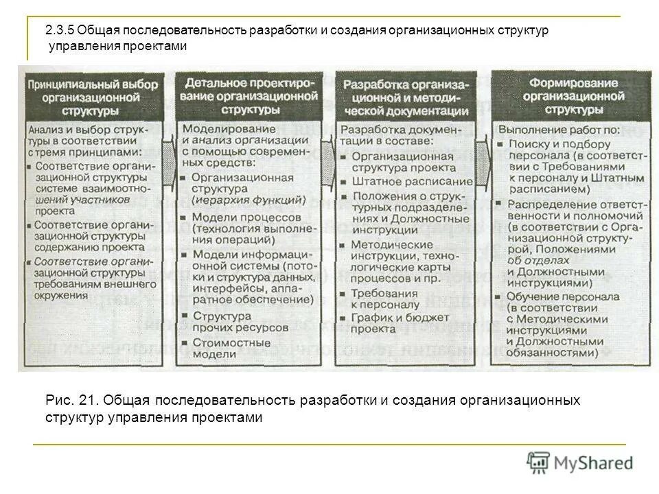Принципы построения организационных структур управления проектами Общие принципы построенияорганизационных структур управления проектами