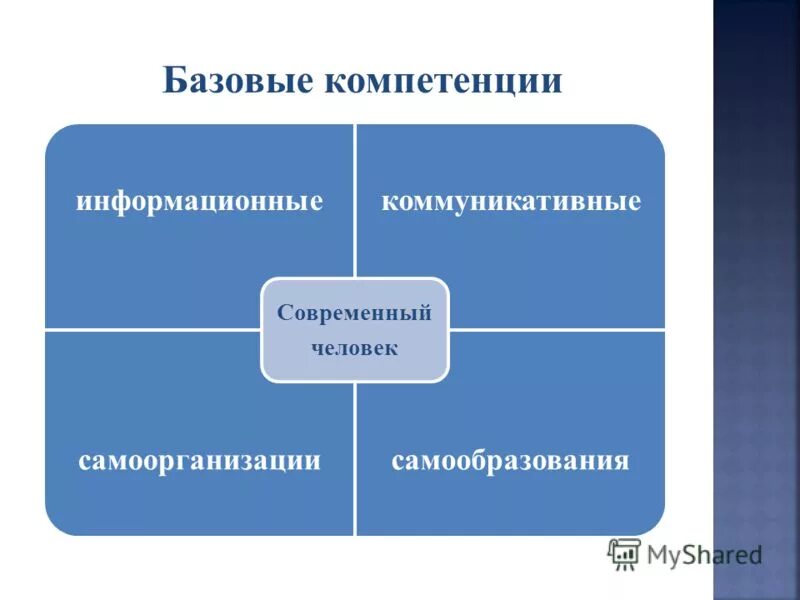 Проявлять. Основные знания любого человека. Базовые знания картинка. Типы знаний обществознание. Основные знания любого человека.