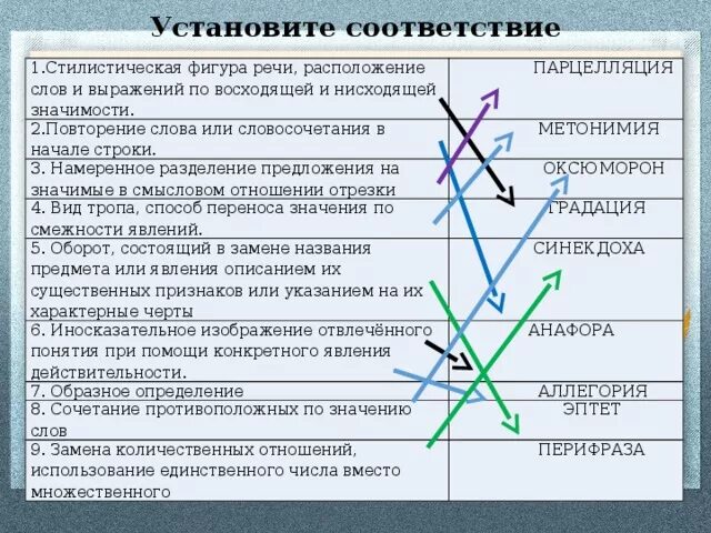 Нисходящий значение слова. Стилистическая фигура речи расположение слов. Установите соответствие между словом и способом его образования. Расположение слов или выражений по восходящей нисходящей. Соответствие слов.