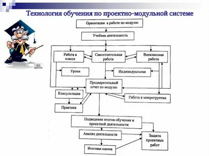 Технология модуль 2