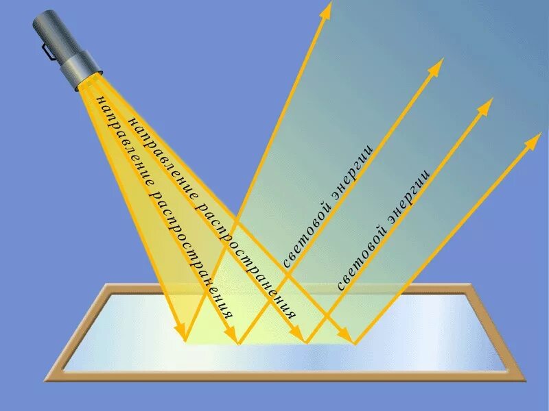Отражение света. Световой Луч. Отражение лучей. Отражение света от поверхности.
