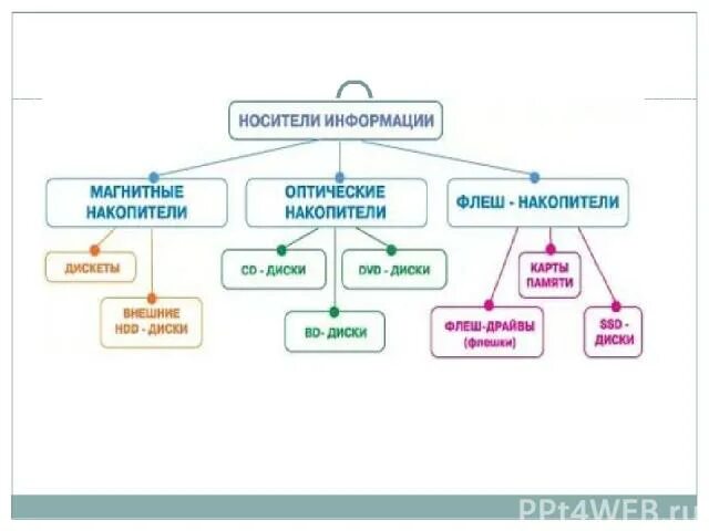 Схема носителей информации. Классификация носителей информации таблица. накопители информации. классификация накопител. носители информации классификация носителей информации. схема классификация носителей информации.