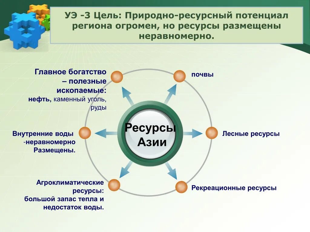 Природные ресурсы стран Азии. Природно-ресурсный потенциал стран Азии. Природно-ресурсный потенциал. Природные ресурсы зарубежной Азии таблица. Природный потенциал системы